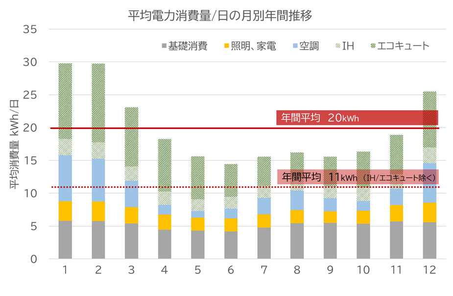 電力消費量の月別年間推移、及びその構成