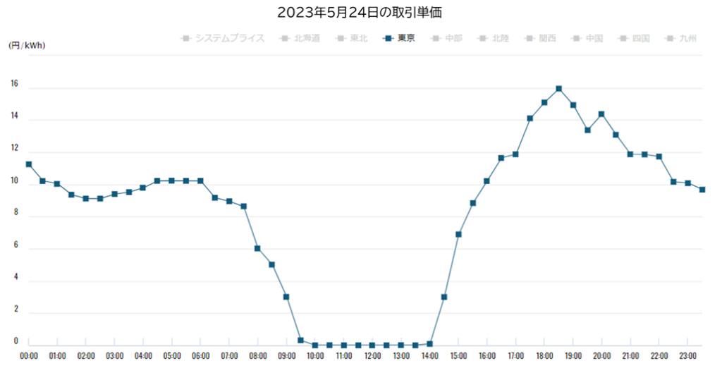 一日における電力の取引単価の推移例