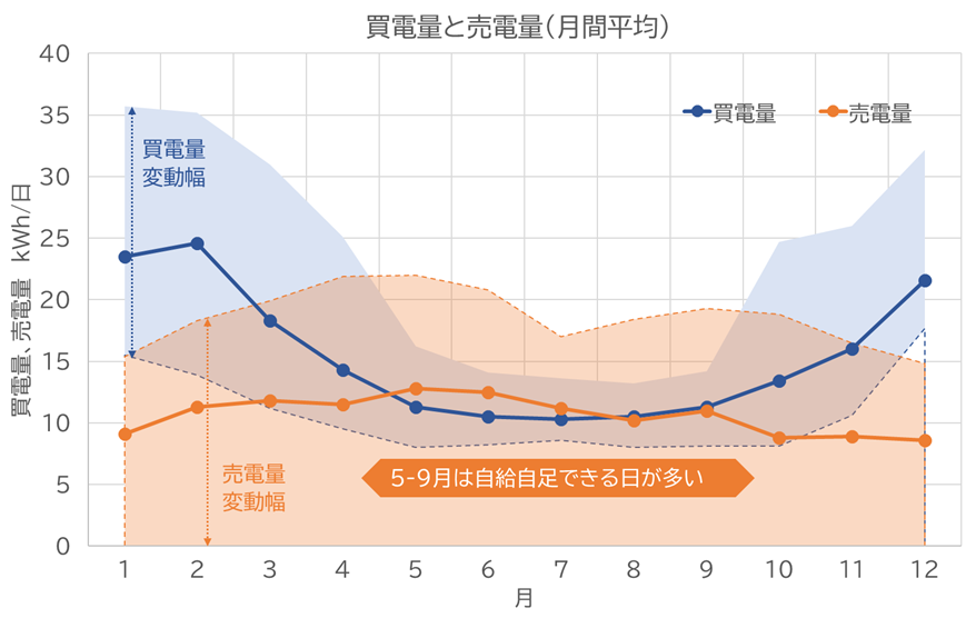 買電量と買電量（月間平均）