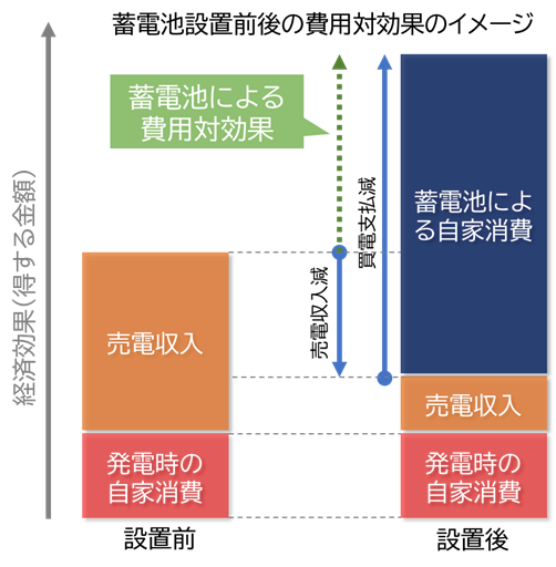 蓄電池設置前後の費用対効果の図