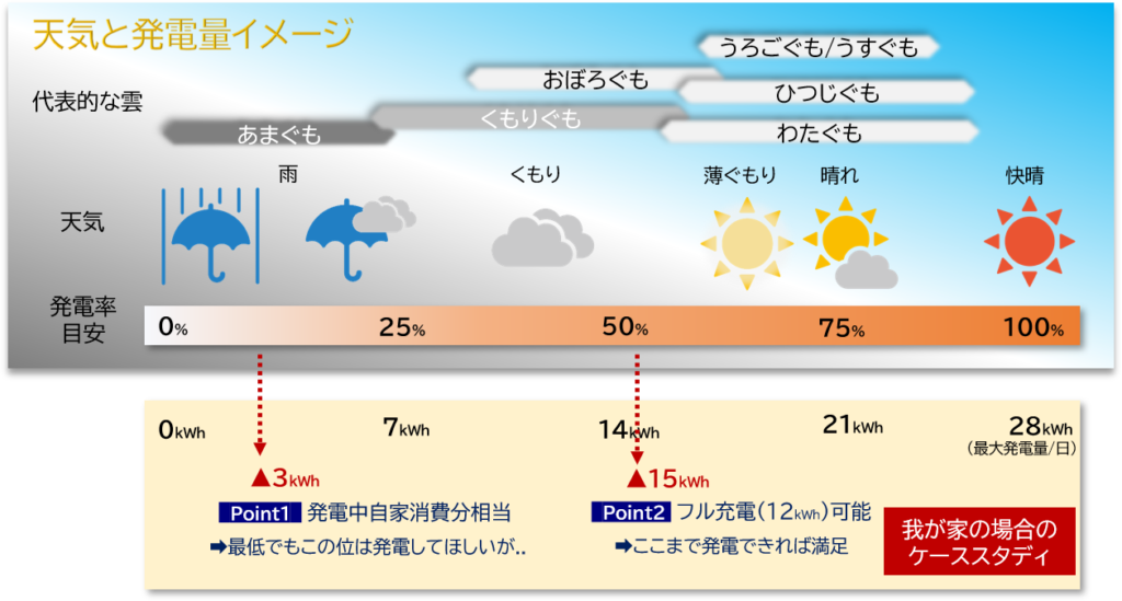 天気（雲）と発電量（発電率）