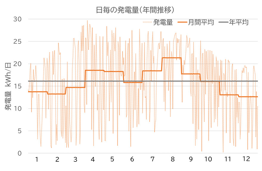 発電量の年間推移（日毎、月間平均、年平均）