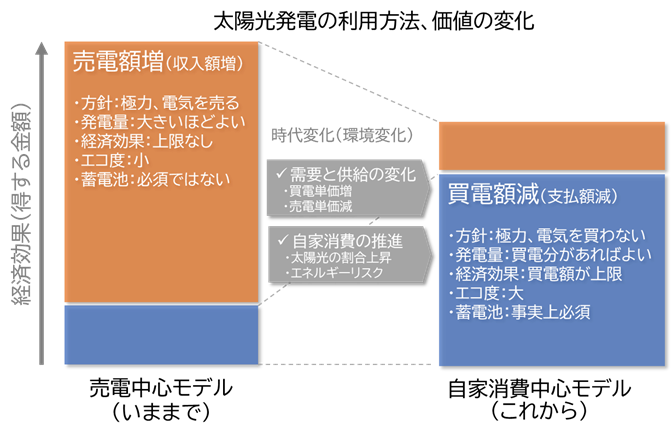 太陽光発電の利用方法、価値の変化（売電から自家消費へ）