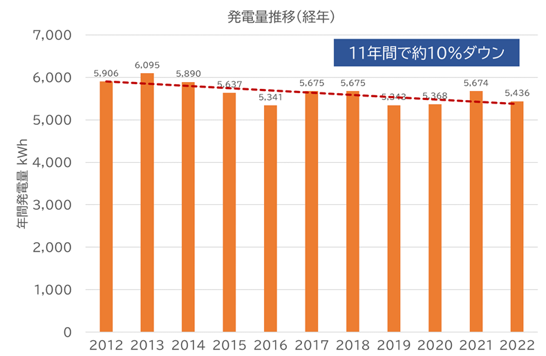 年間発電量の経年低下