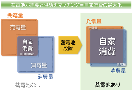 自家消費の最大化（需要と供給のマッチング）