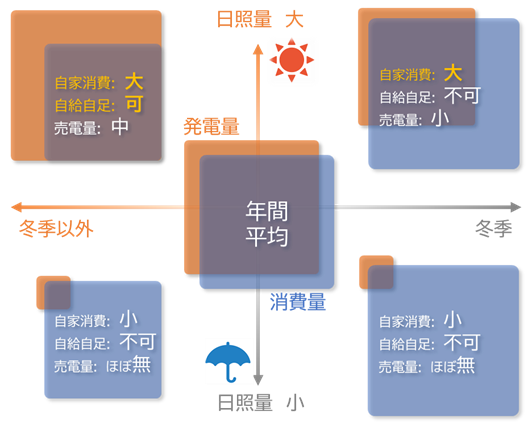 自家消費の最大化（需要と供給が異なる場合）