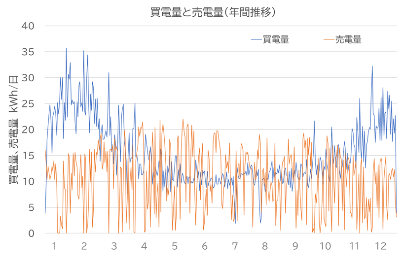 買電量と買電量（年間推移）