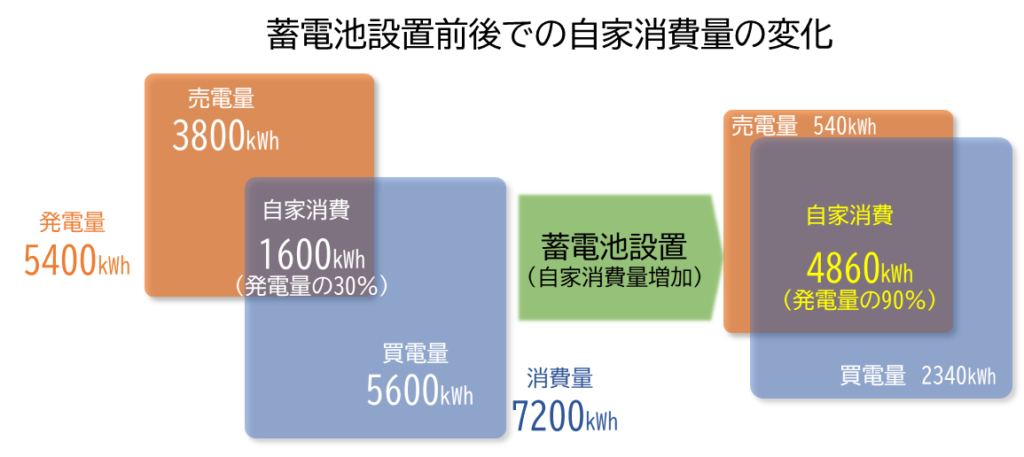 蓄電池設置による自家消費量の増加