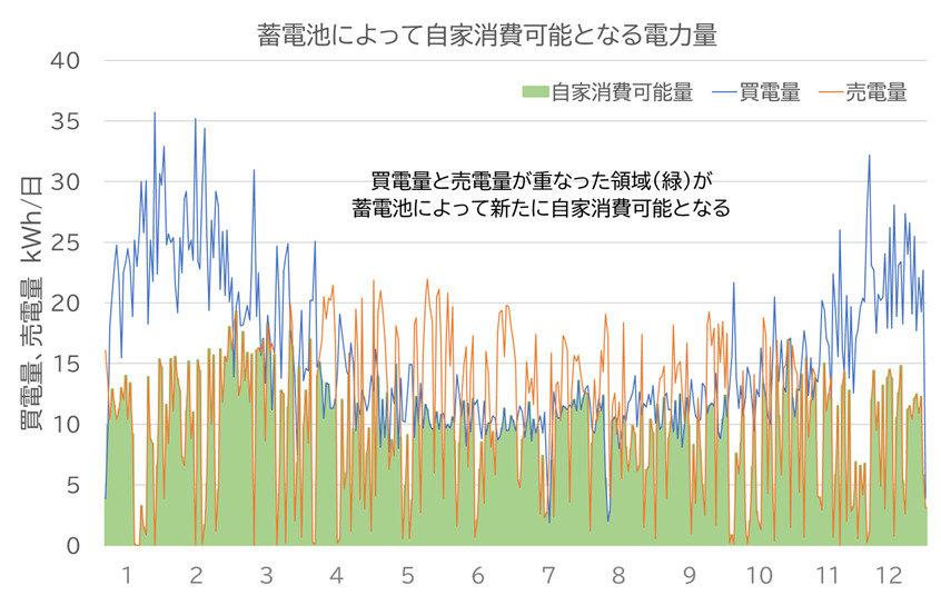 蓄電池によって自家消費が可能となる電力量