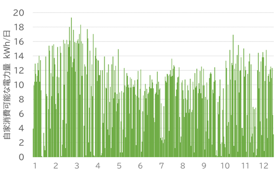 年間365日の自家消費可能な電力量