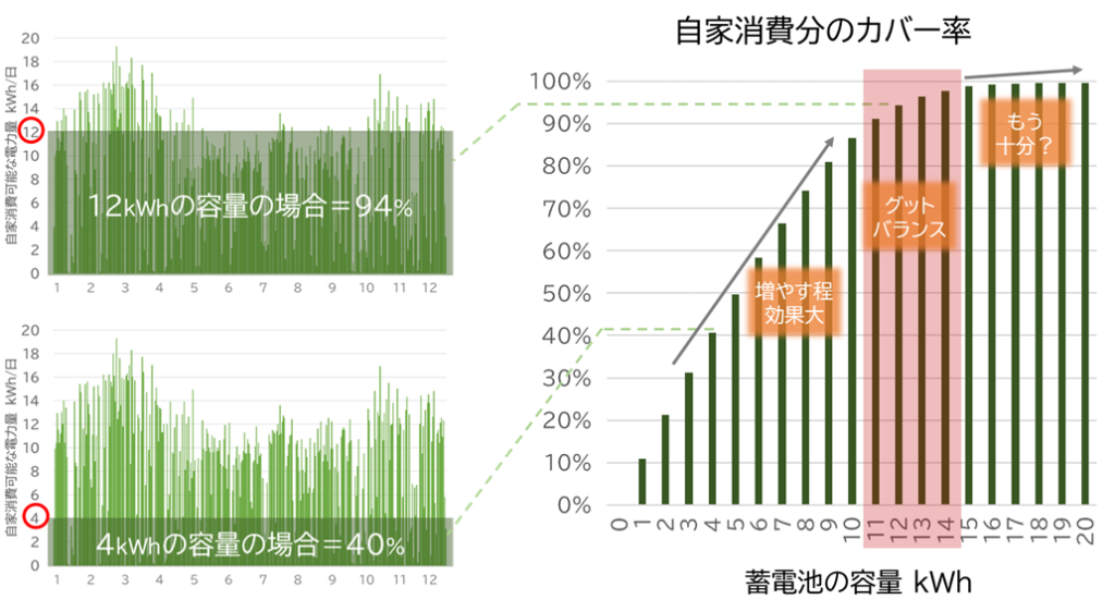 蓄電池容量と自家消費可能な電力量