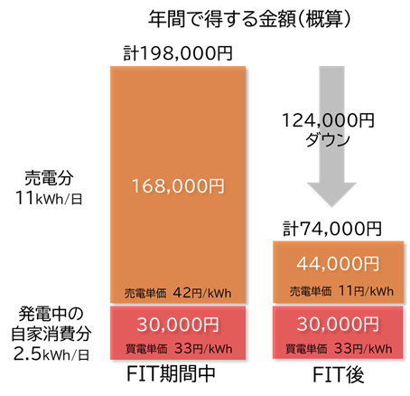 卒FIT前後で年間で得する金額（経済効果）の比較