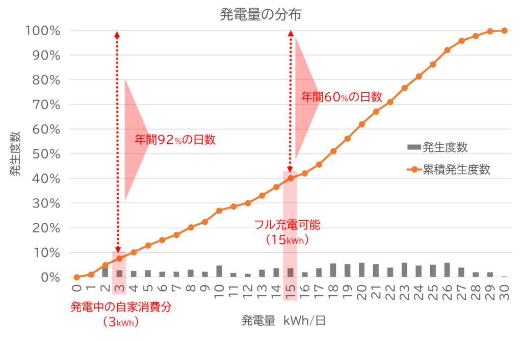 発電量の度数分布、発生確率