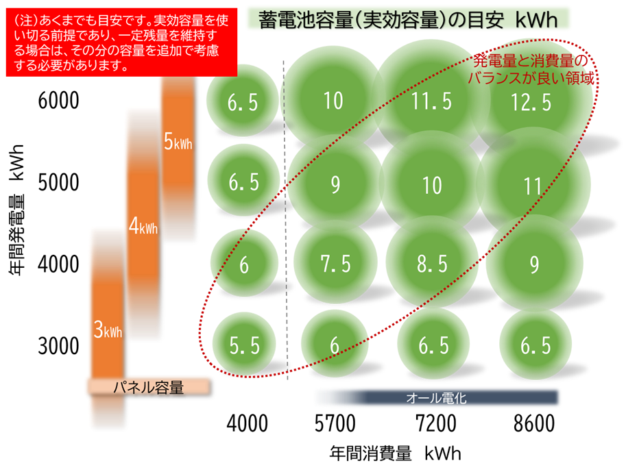 年間発電量、消費量に対する蓄電池容量（実効容量）の目安