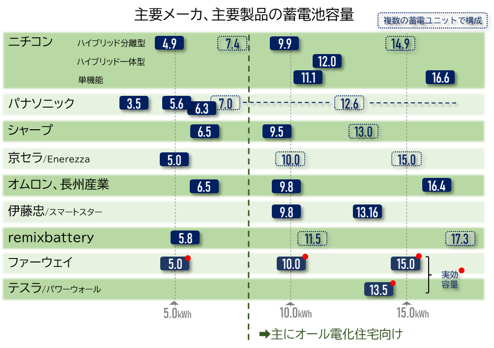 主要メーカ、主要製品の蓄電池容量