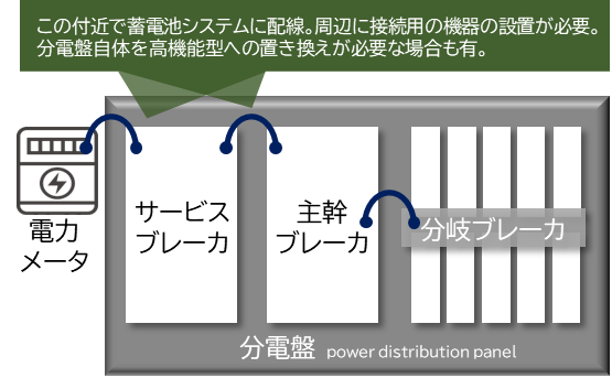 蓄電池の分電盤への接続