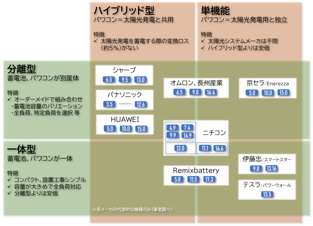 蓄電池メーカ比較（機能及び構成）