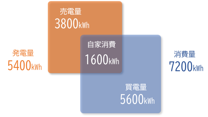 我が家の発電量、消費量、売電量、買電量